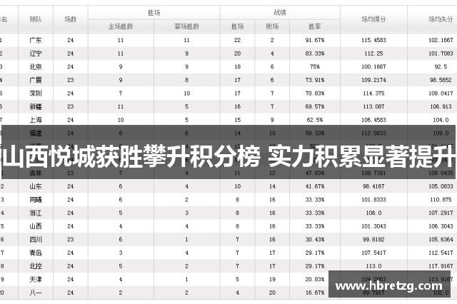 山西悦城获胜攀升积分榜 实力积累显著提升